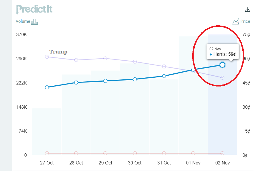 bron: Predictit