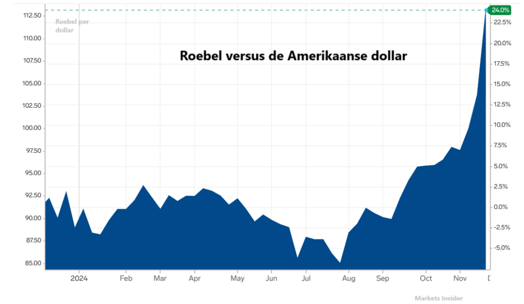 Rusland roebel daling