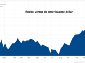 Rusland roebel daling