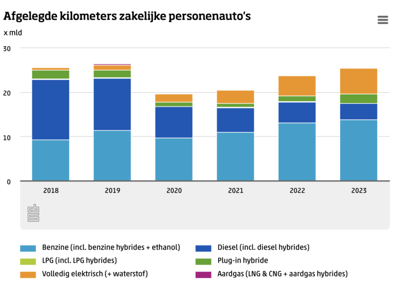 Een grafiek met de zakelijke kilometers per type auto.