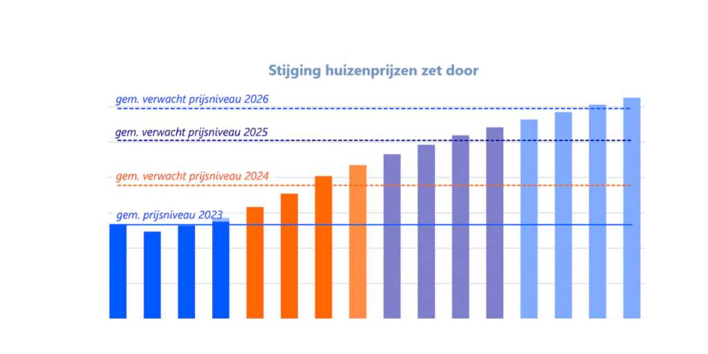 huizenprijs 2025 prognose