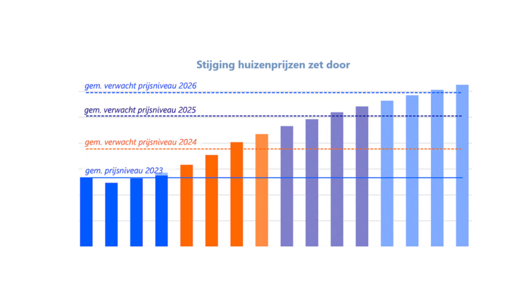 huizenprijs 2025 prognose