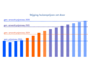 huizenprijs 2025 prognose