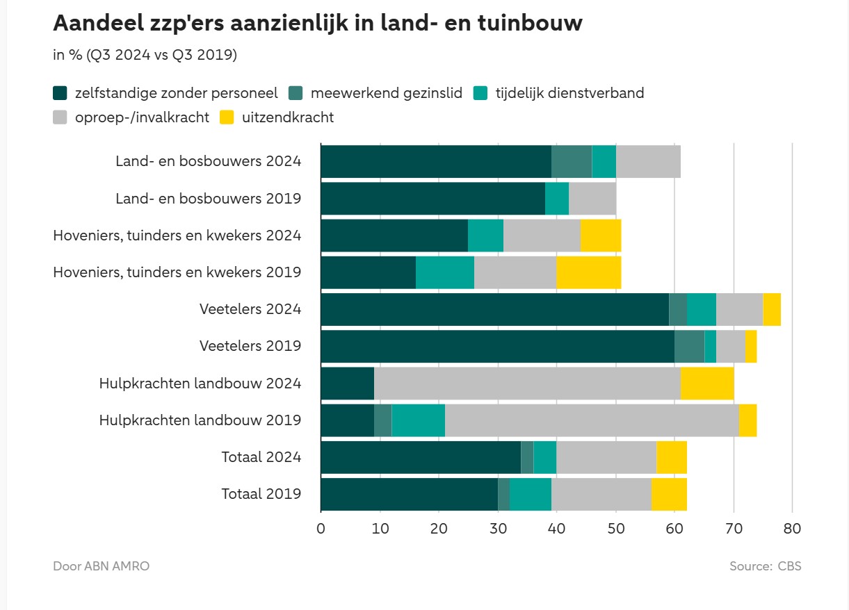 Bron: ABN Amro/CBS