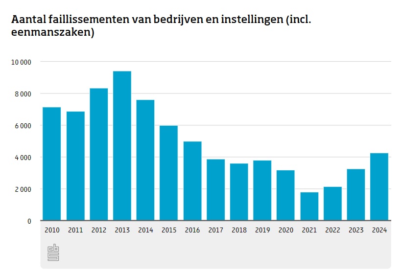 Het aantal faillissementen per jaar in Nederland sinds 2010.