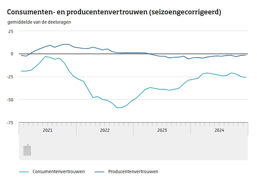 Het producenten- en consumentenvertrouwen in de Nederlandse economie.