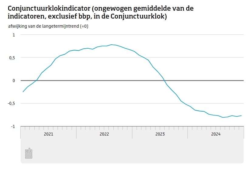 Het beeld dat Nederlanders hebben van de economie verbeterde in december.