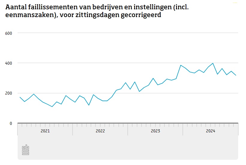 Faillissementen per maand in Nederland sinds 2021.