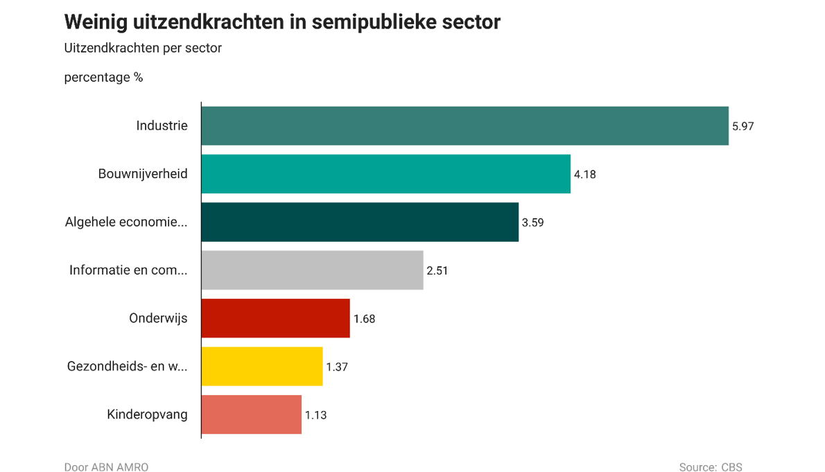 Infographic: ABN AMRO op basis van gegevens van het CBS.