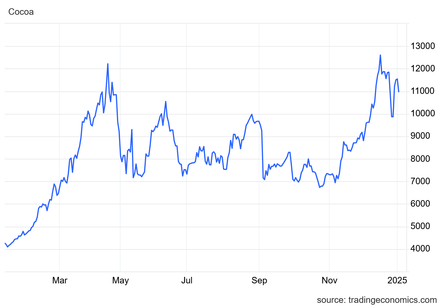 bron: Trading Economics