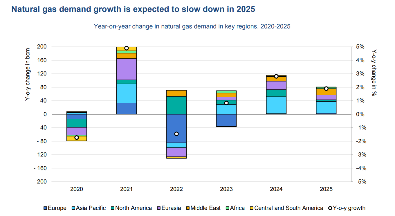 Bron: IEA