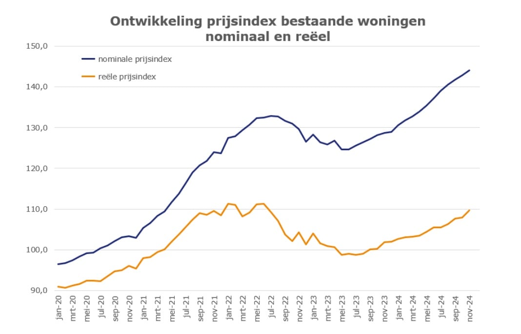 Bron: Van Bruggen Adviesgroep/CBS