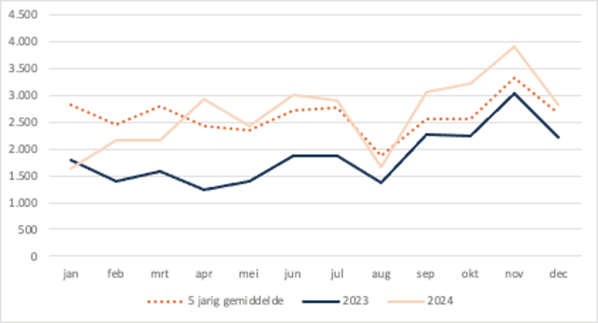 Infographic: WoningBouwersNL 