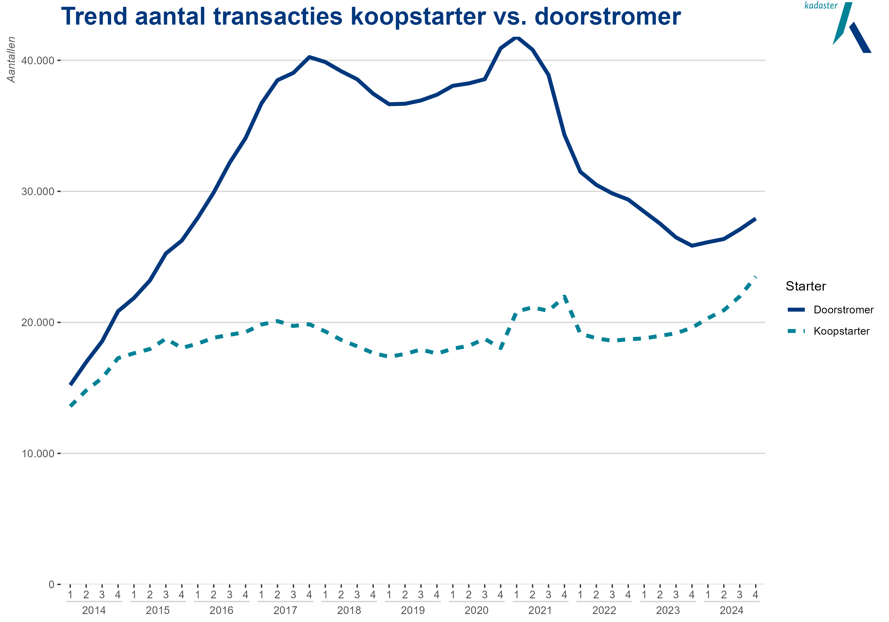 Starters kopen steeds vaker een woning