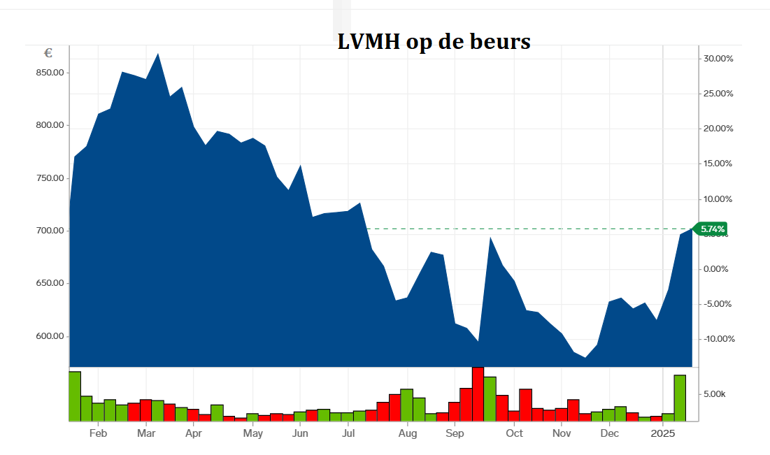 bron: markets insider