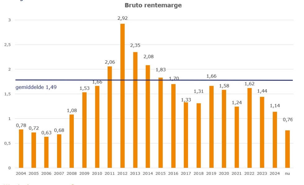 Bron: Van Bruggen Adviesgroep