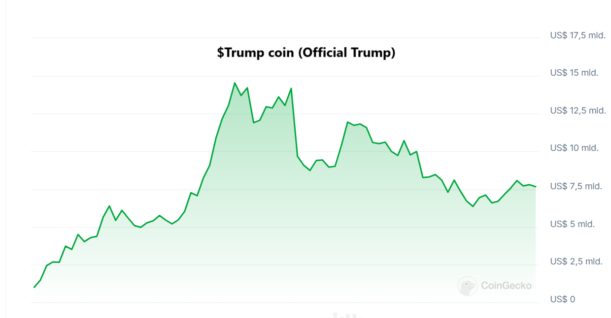 Bron: CoinGecko