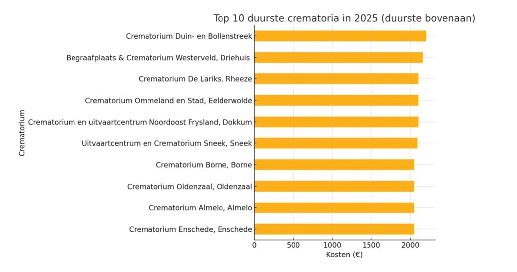 Bron: Uitvaart.nl