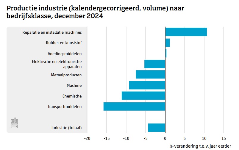 De productiedaling of groei voor de acht sectoren die samen goed zijn voor viervijfde van de Nederlandse productie.