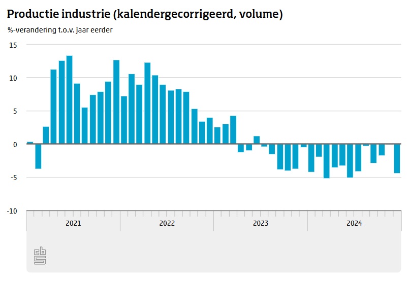 De productie van de industrie sinds januari 2023.