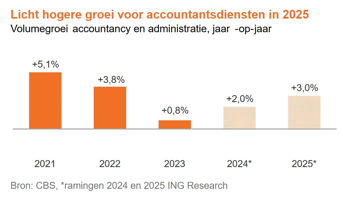 Bron: ING Research