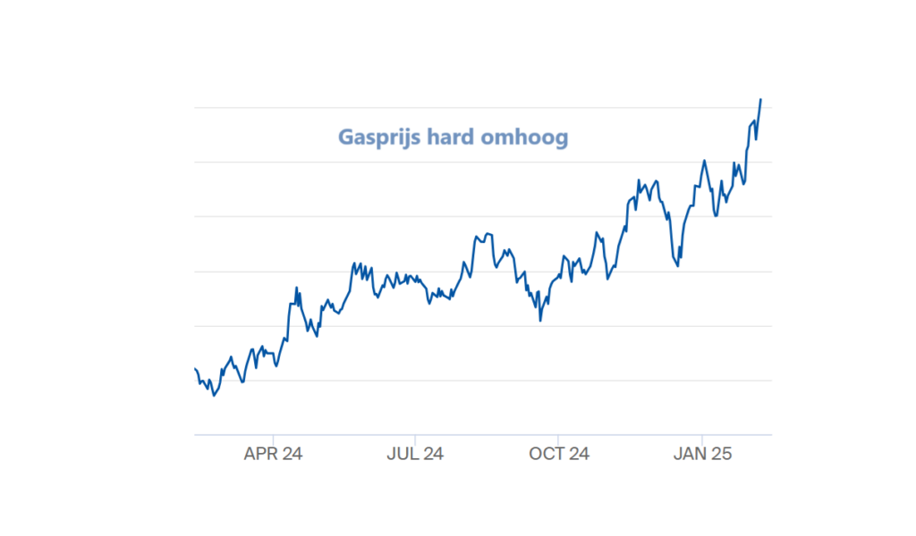 gasprijs stijging 2025