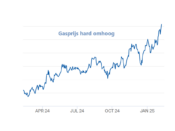 gasprijs stijging 2025
