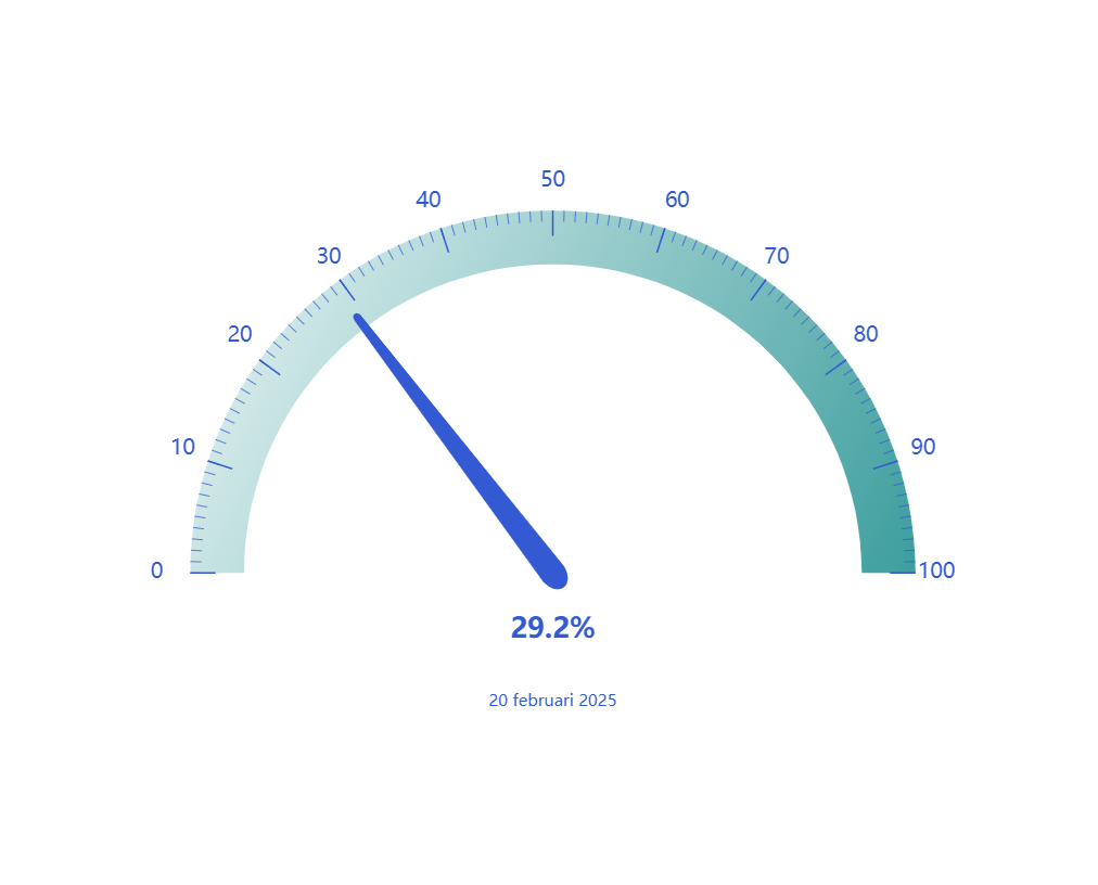 bron: Nationaal Energie Dashboard