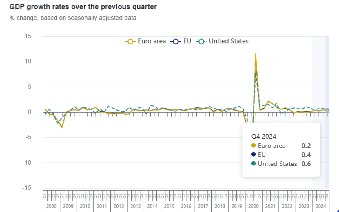 Bron: Eurostat