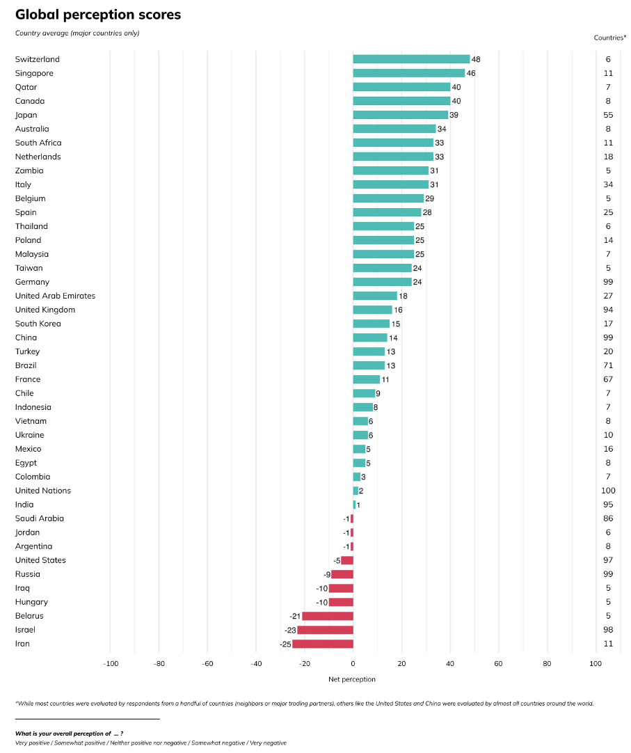 De landen ter wereld naar internationale perceptie, van positief tot negatief.