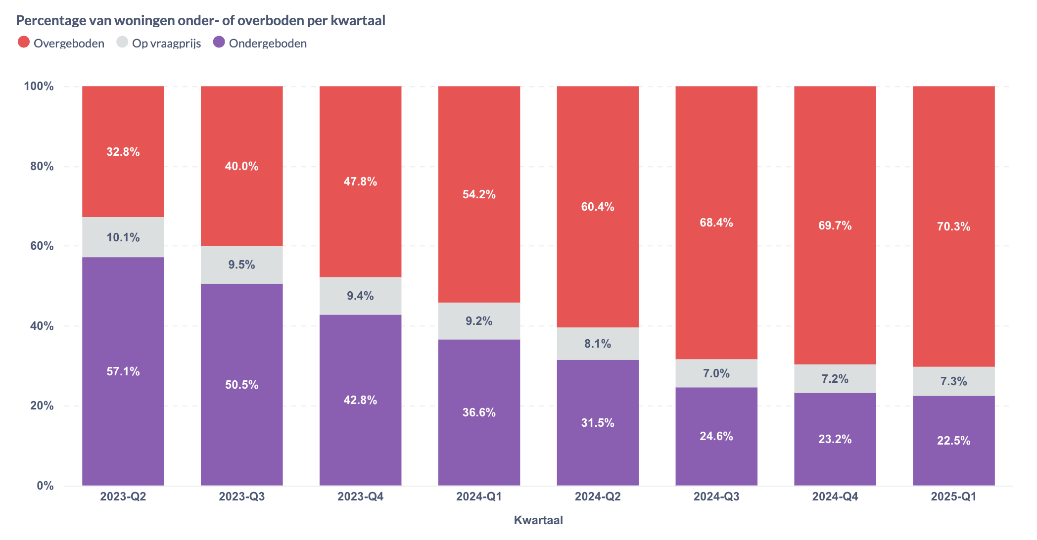 Op steeds meer huizen wordt overboden (Huispedia)