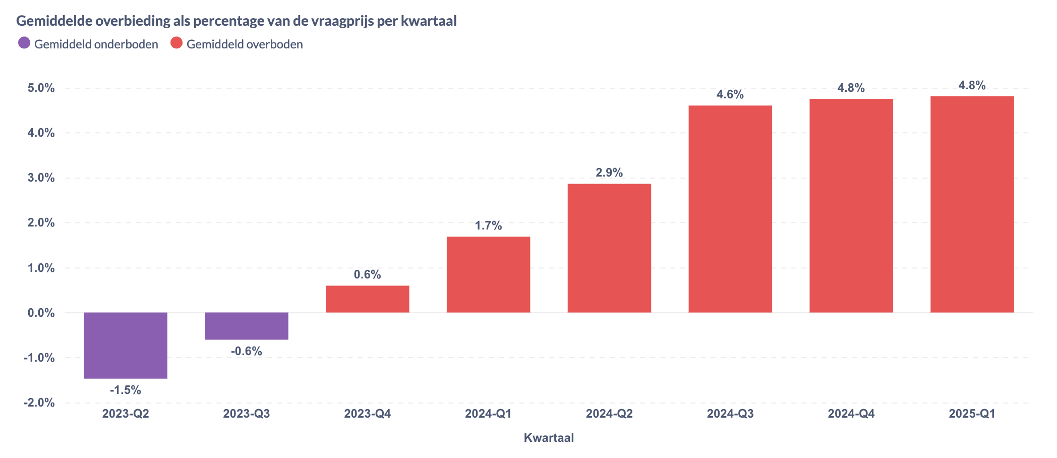 De gemiddelde overbieding op woningen is gestagneerd (Huispedia)
