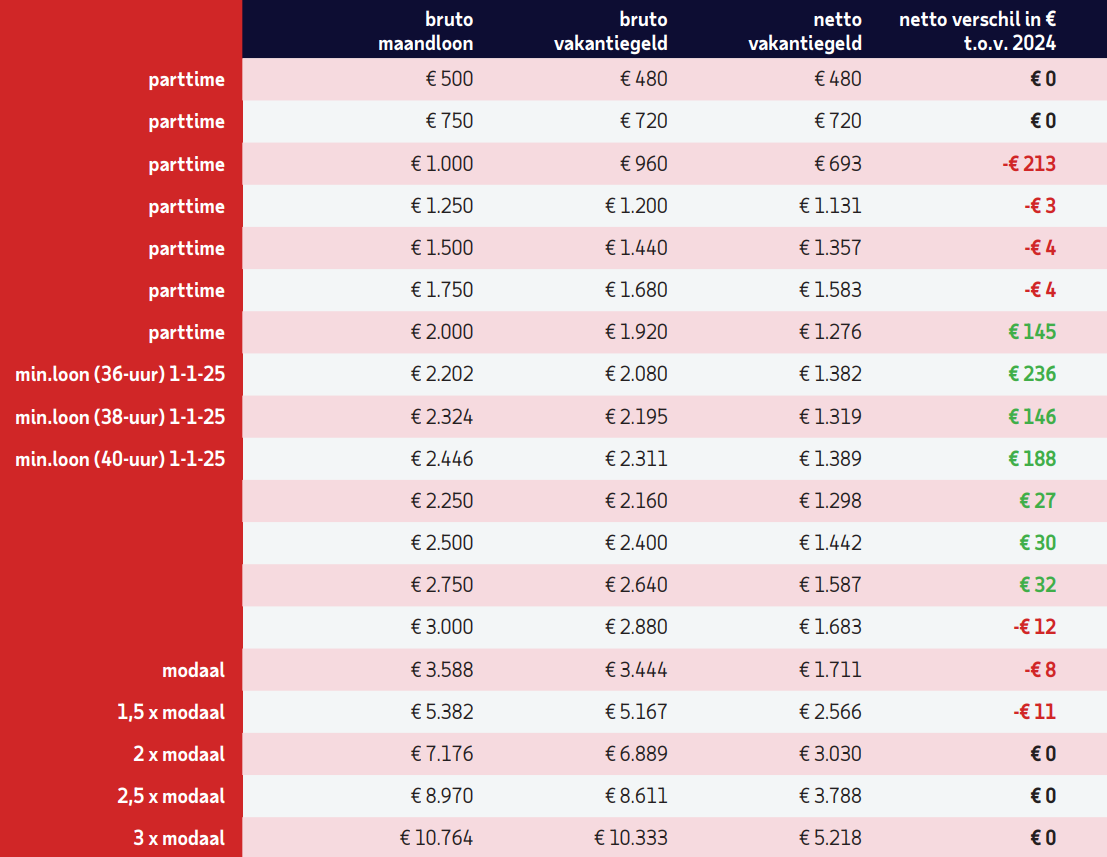 Bron: ADP