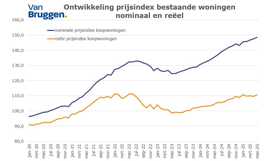 BRON: Van Bruggen Adviesgroep/CBS