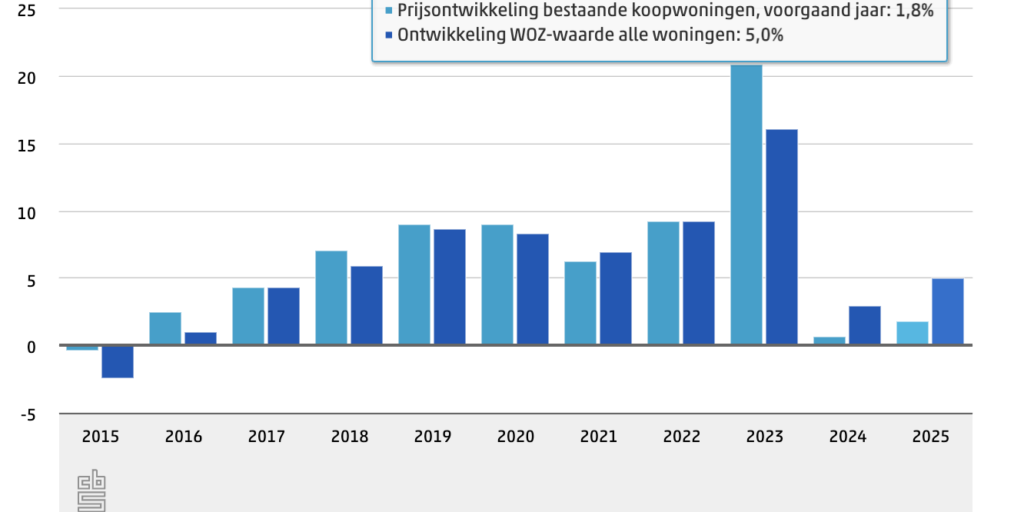 WOZ-waarde van woningen en verkoopprijzen
