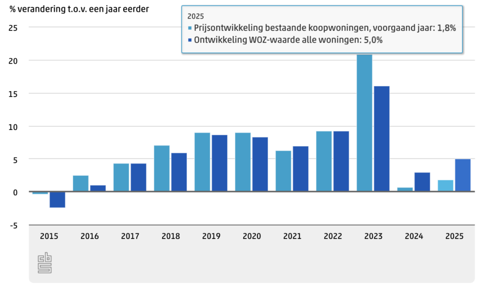 WOZ-waarde van woningen en verkoopprijzen