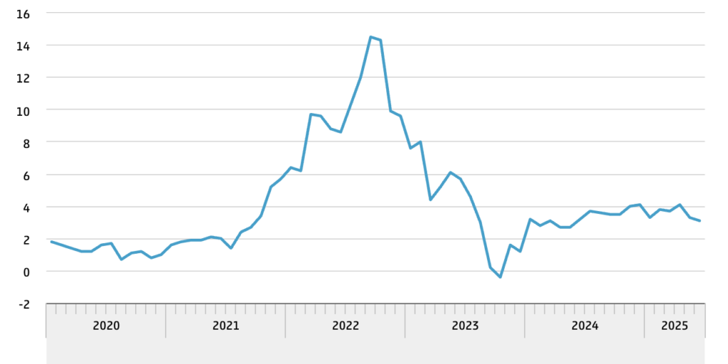 Grafiek: % verandering van de CPI
