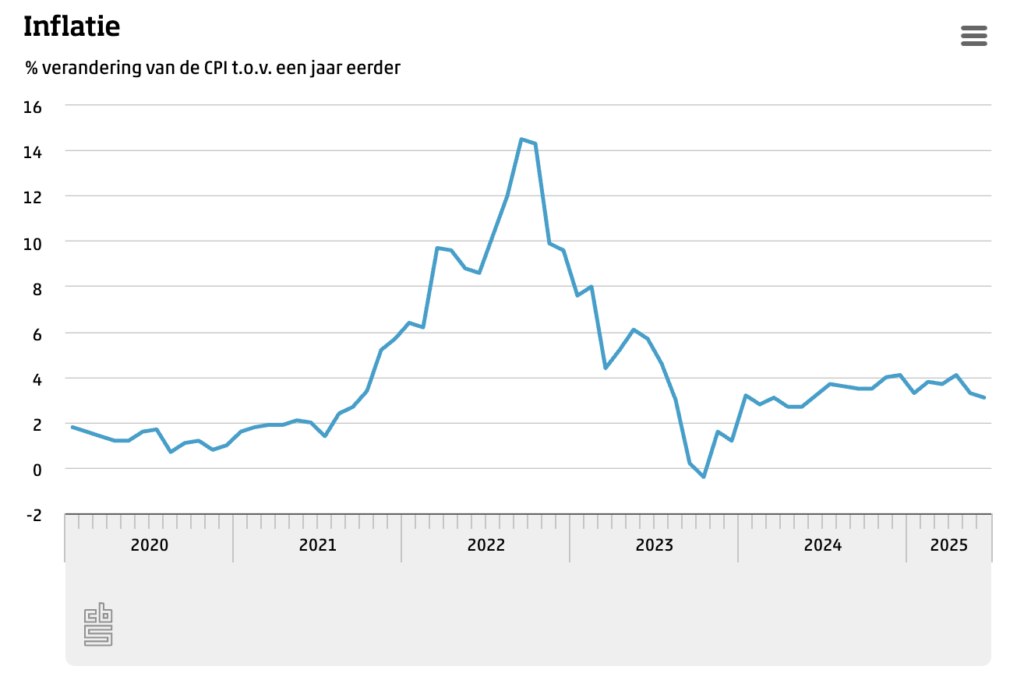 Grafiek: % verandering van de CPI