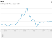 Grafiek: % verandering van de CPI